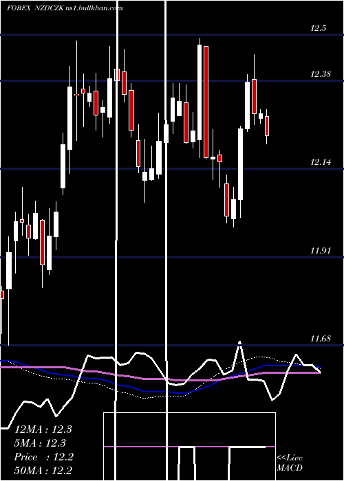  weekly chart NewZealand