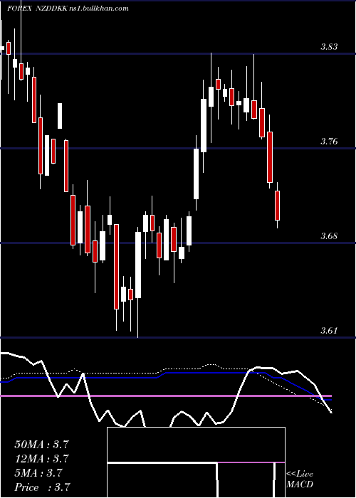  weekly chart NewZealand