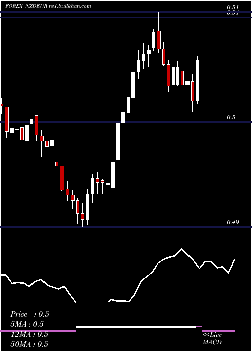  Daily chart NewZealand