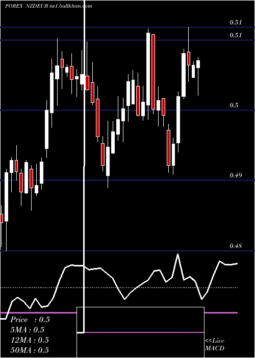  weekly chart NewZealand
