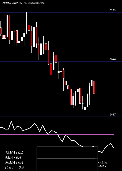  Daily chart NewZealand