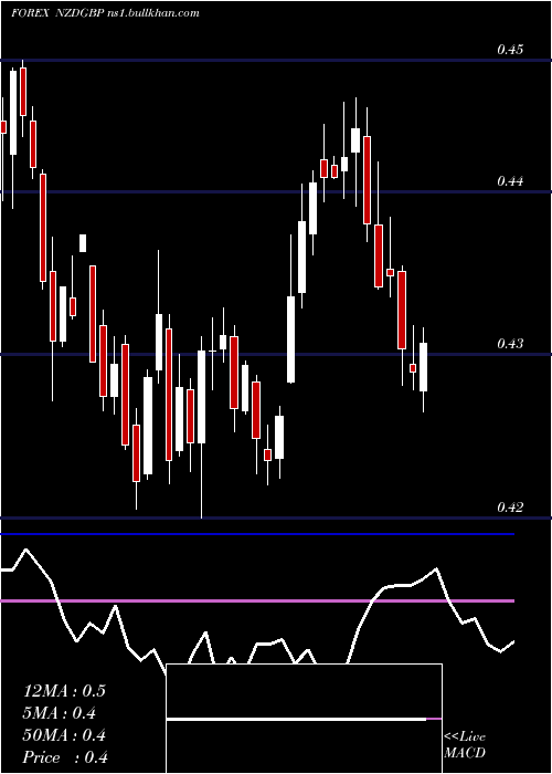  weekly chart NewZealand