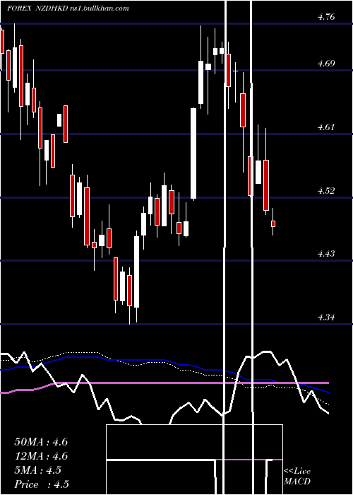  weekly chart NewZealand