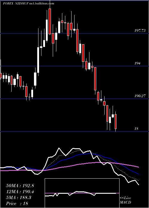  Daily chart NewZealand