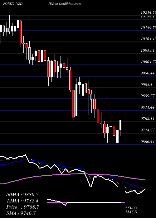  Daily chart NewZealand