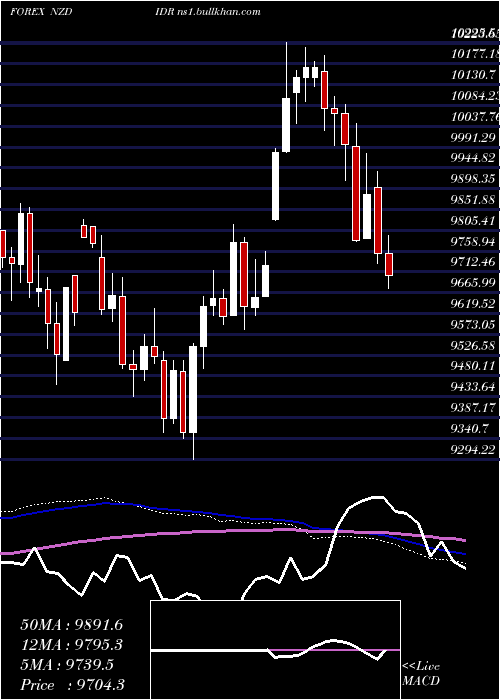  weekly chart NewZealand