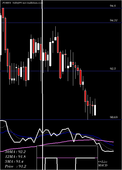  Daily chart NewZealand