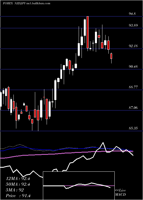  weekly chart NewZealand