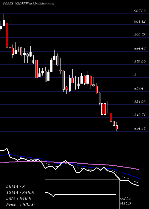  Daily chart NewZealand