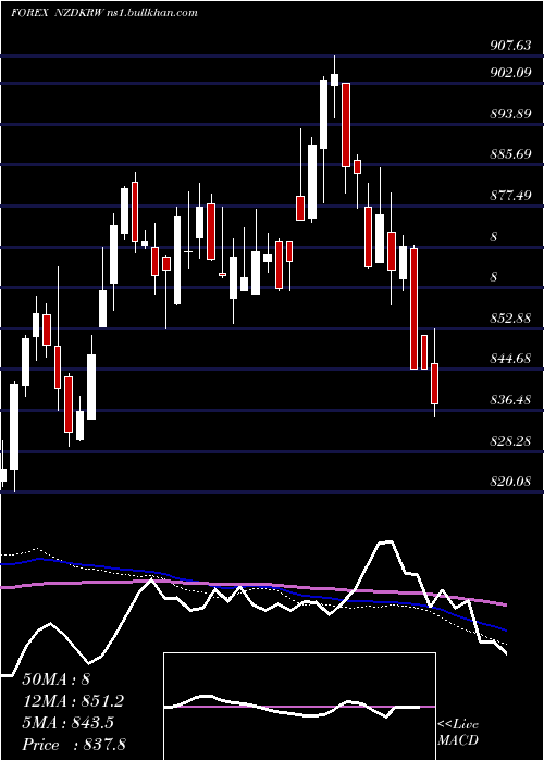  weekly chart NewZealand
