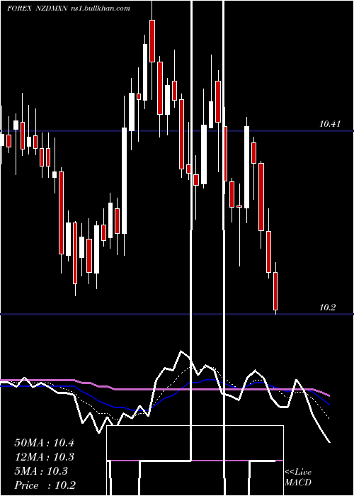 Daily chart NewZealand