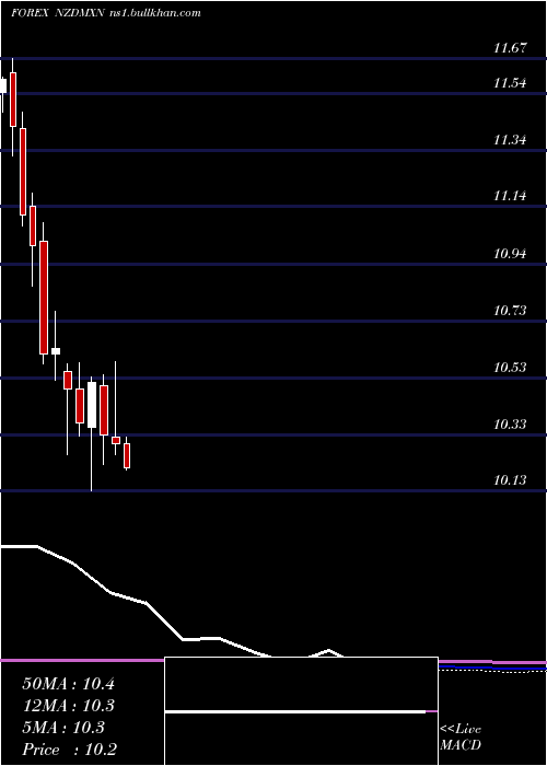  monthly chart NewZealand