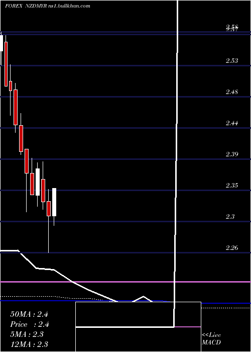  monthly chart NewZealand
