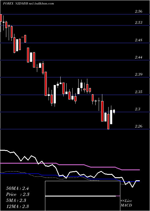  weekly chart NewZealand