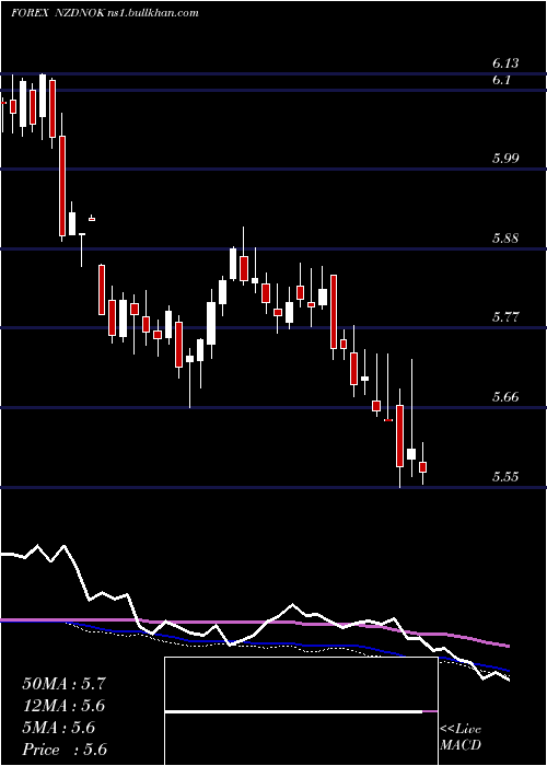  weekly chart NewZealand