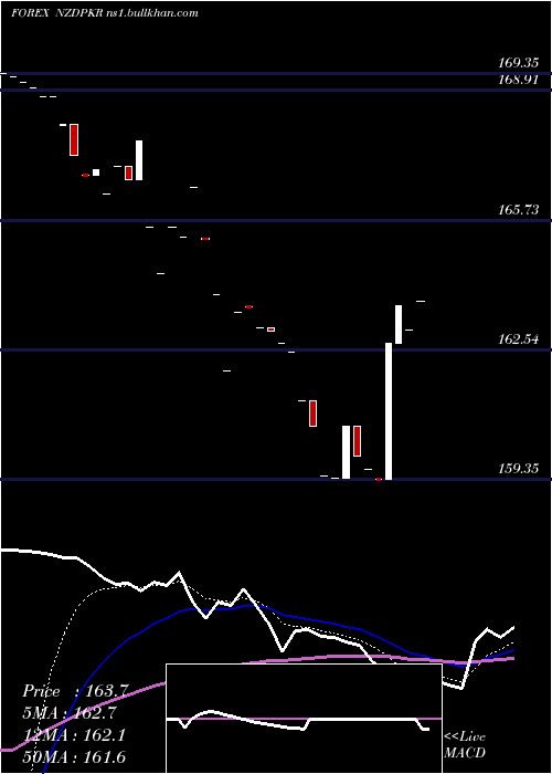  Daily chart NewZealand