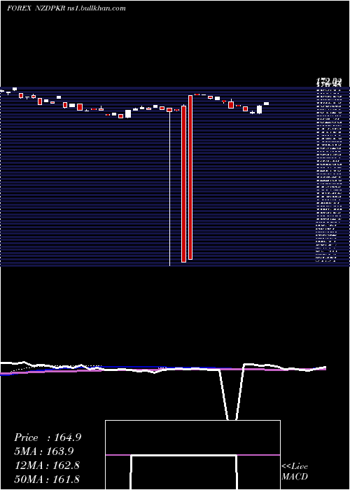  weekly chart NewZealand