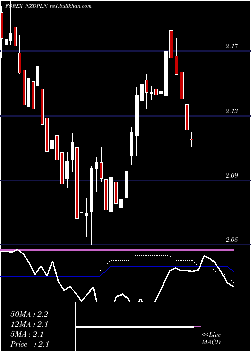  weekly chart NewZealand