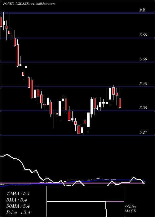  weekly chart NewZealand