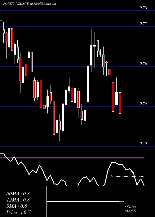  weekly chart NewZealand