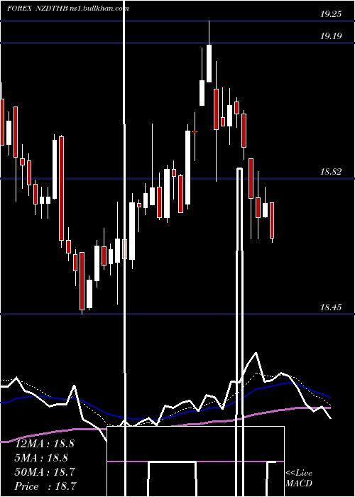  Daily chart NewZealand