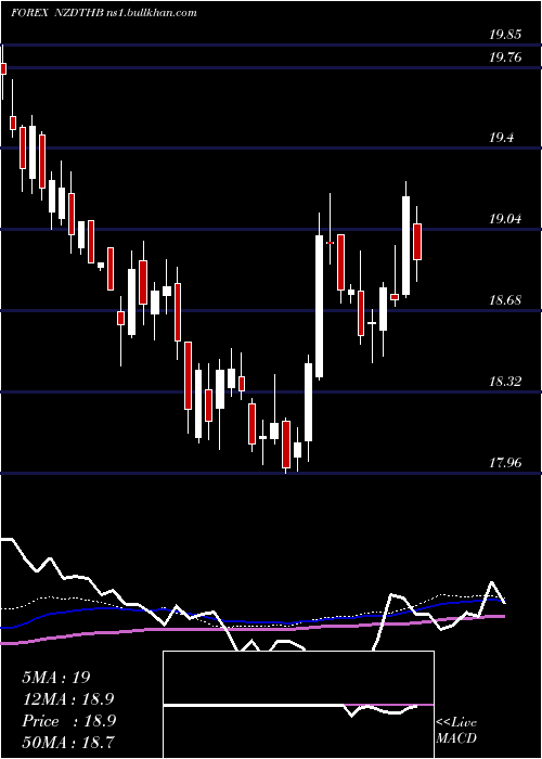  weekly chart NewZealand