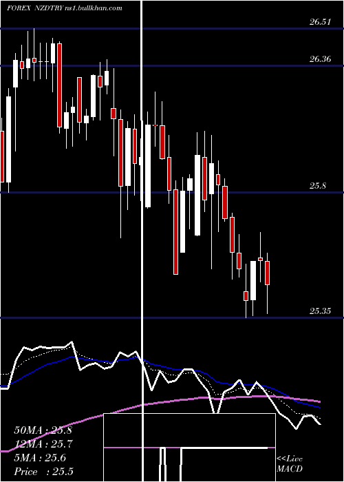  Daily chart NewZealand