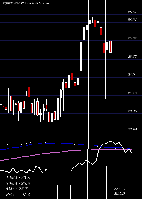  weekly chart NewZealand