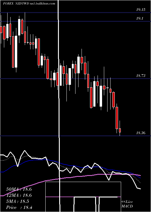  Daily chart NewZealand