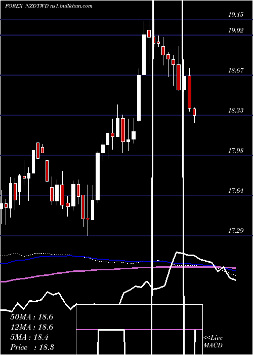  weekly chart NewZealand