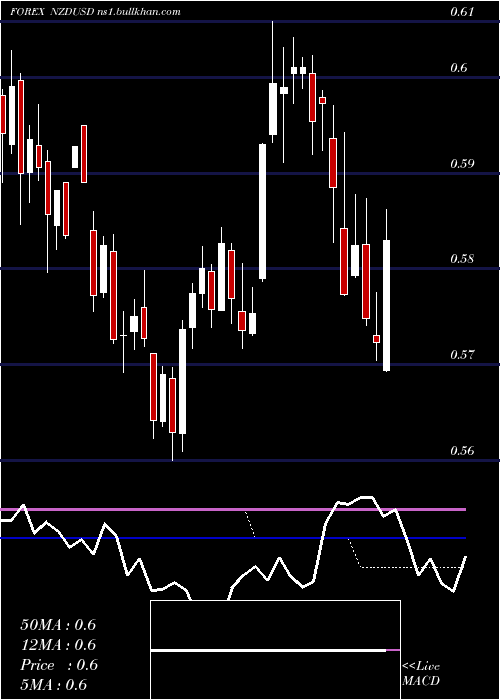  weekly chart NewZealand
