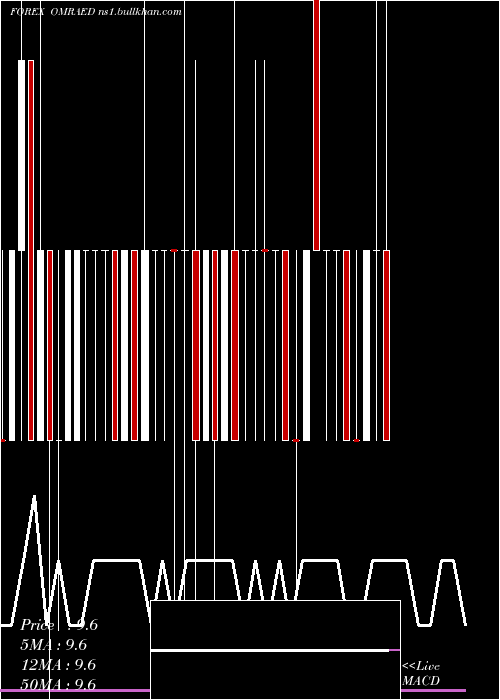  Daily chart RialOmani