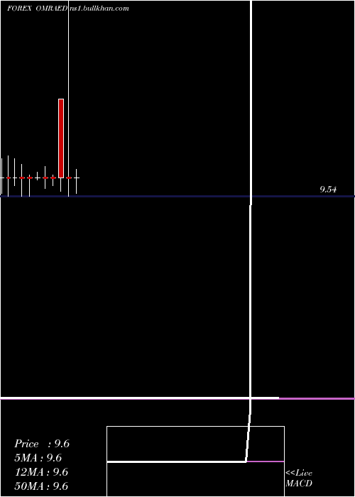  monthly chart RialOmani
