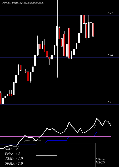  Daily chart RialOmani