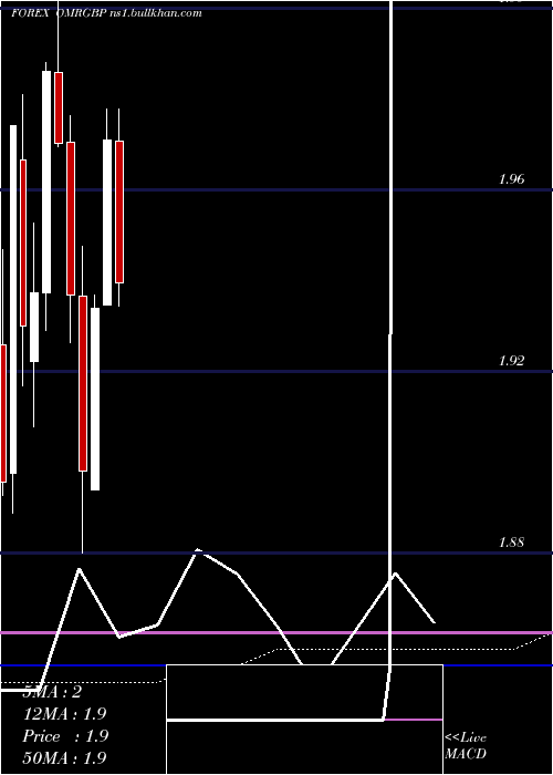  monthly chart RialOmani