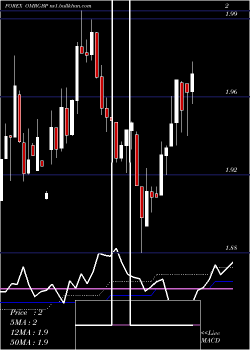  weekly chart RialOmani