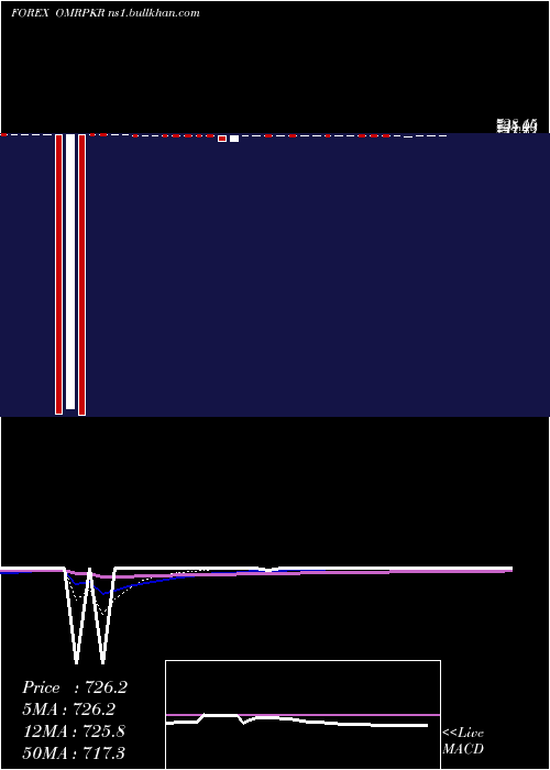  Daily chart RialOmani