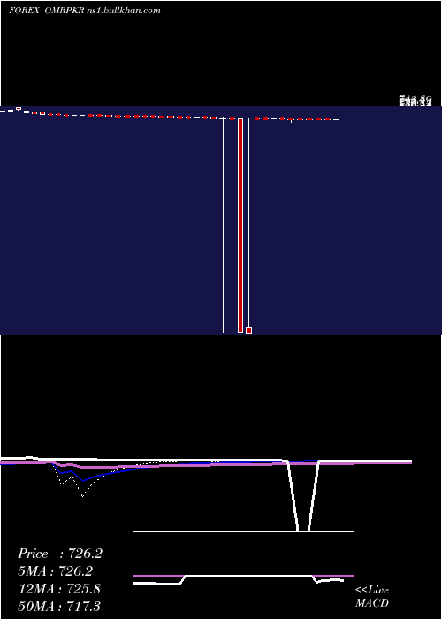  weekly chart RialOmani