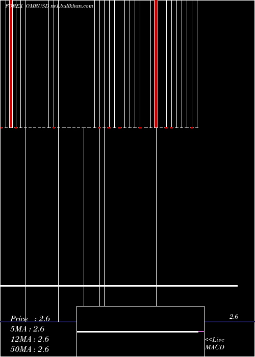  Daily chart RialOmani
