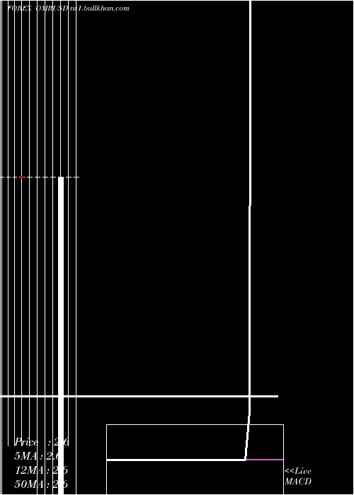  monthly chart RialOmani