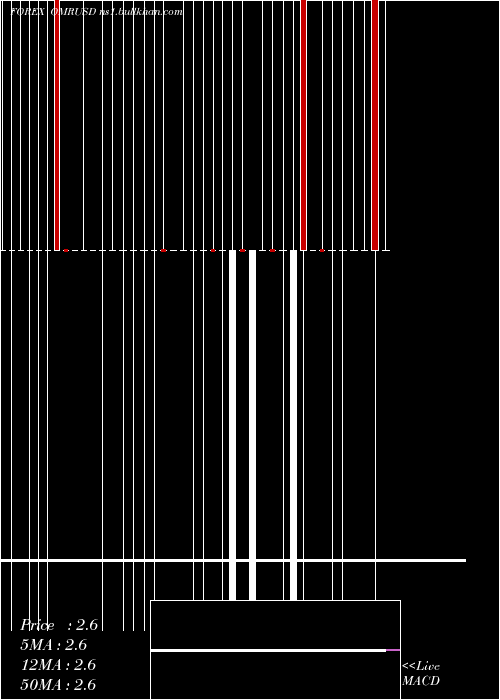  weekly chart RialOmani