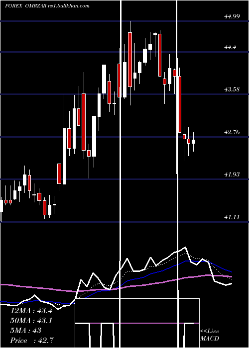  Daily chart RialOmani