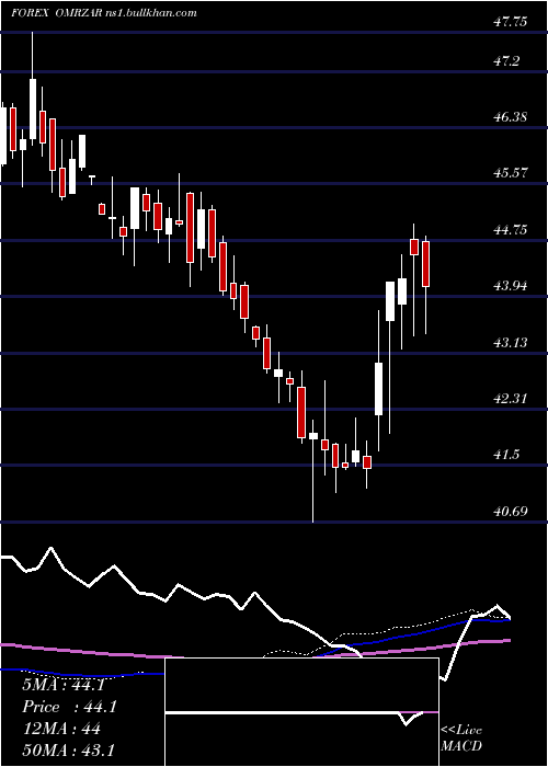  weekly chart RialOmani