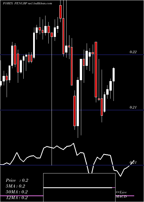  Daily chart NuevoSol