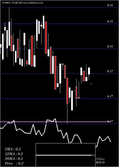  weekly chart PapuaNew