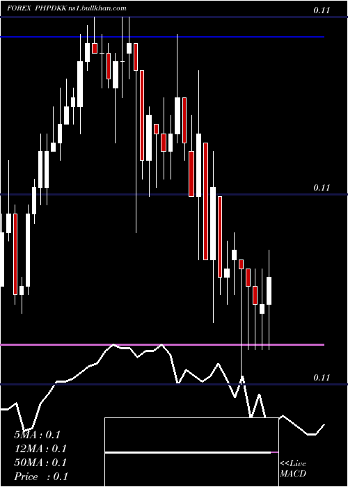  Daily chart PhilippinePeso