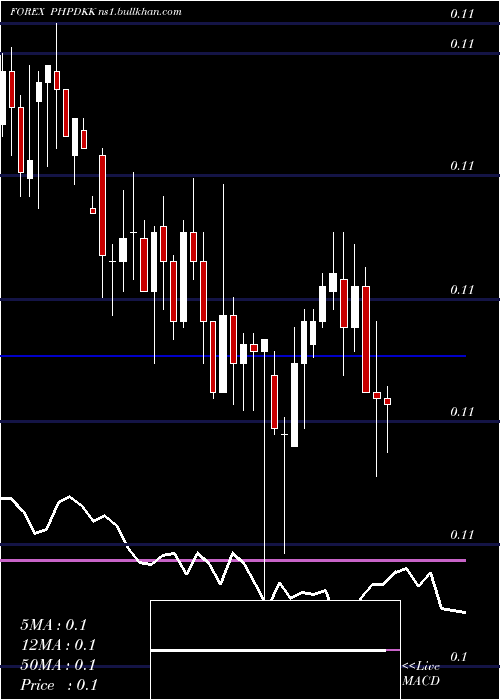  weekly chart PhilippinePeso