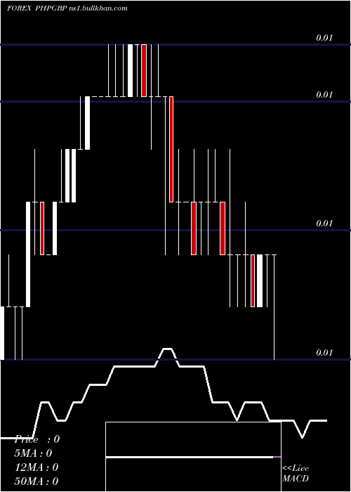  Daily chart PhilippinePeso