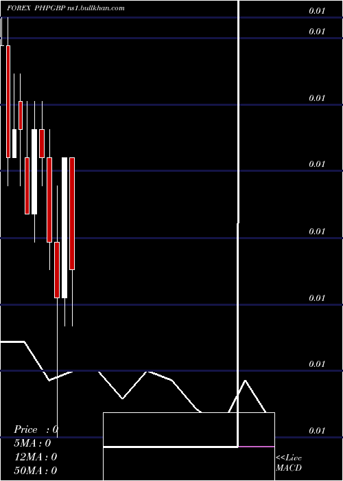  monthly chart PhilippinePeso