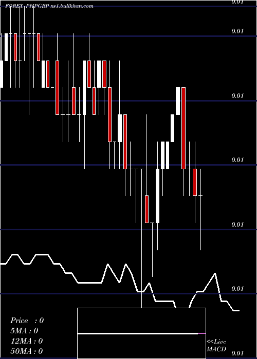  weekly chart PhilippinePeso